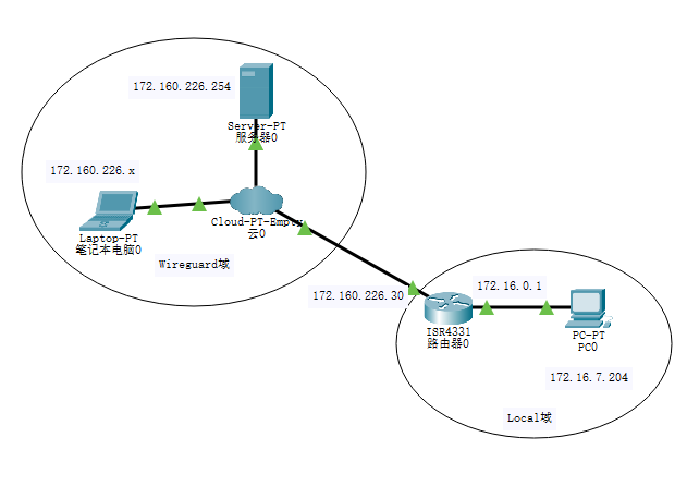Wireguard异地组网之访问子网资源